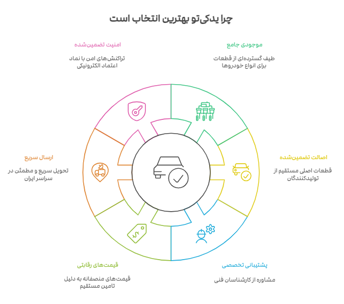 دلایل انتخاب یدکی تو
