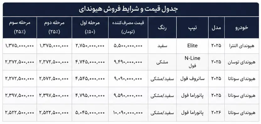 فروش تابستانه هیوندای با قیمت قطعی و تحویل فوری آغاز می شود