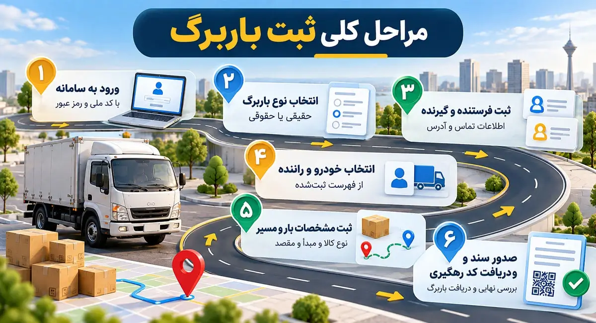 مدارک و مجوزهای لازم برای ثبت نام باربرگ